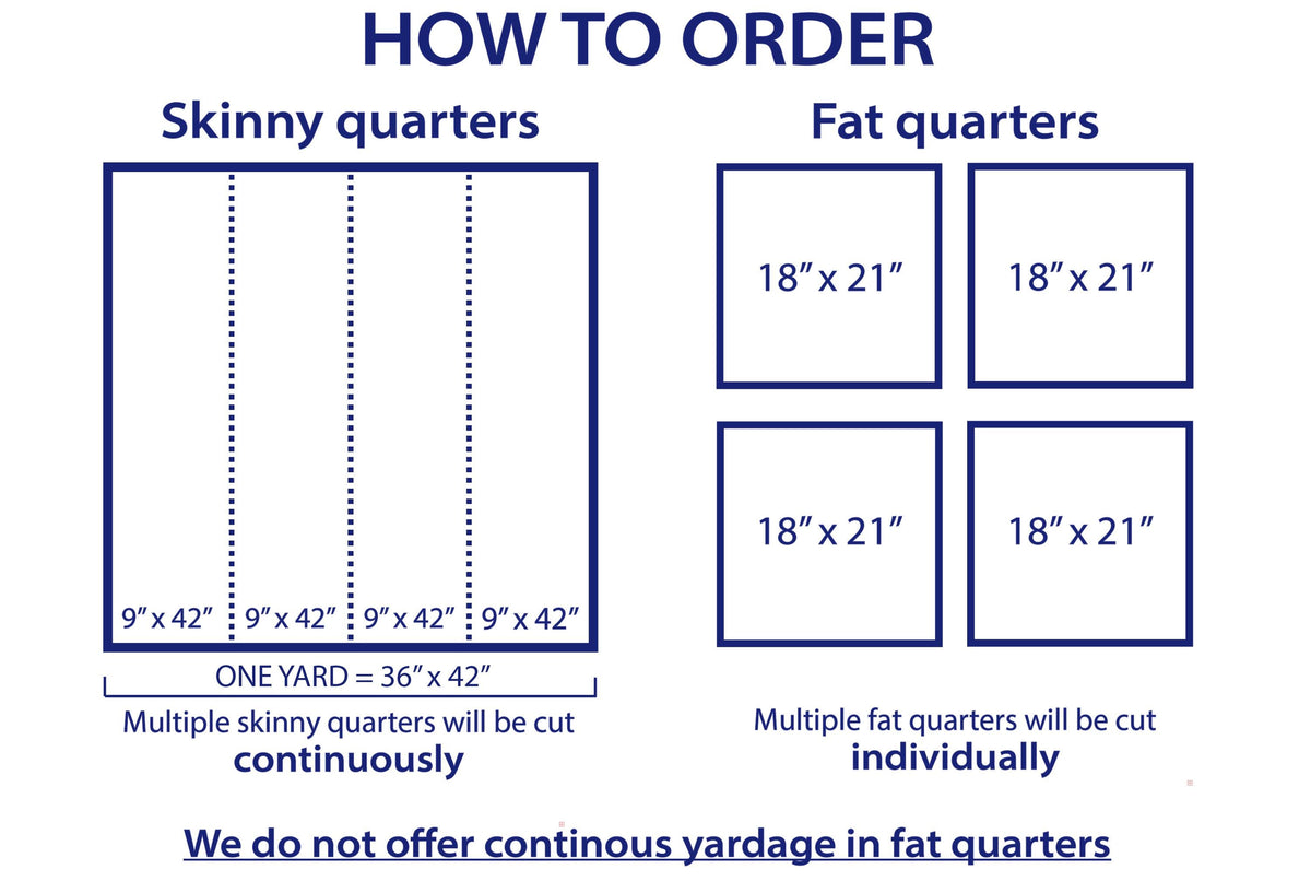 The image is a visual guide for ordering skinny and fat quarters. It provides measurements for skinny and fat quarters, as well as instructions on how to order them. The guide states that multiple skinny quarters will be cut continuously, while multiple fat quarters will be cut individually. The image does not offer continuous yardage in fat quarters, and it does not describe each individual image.