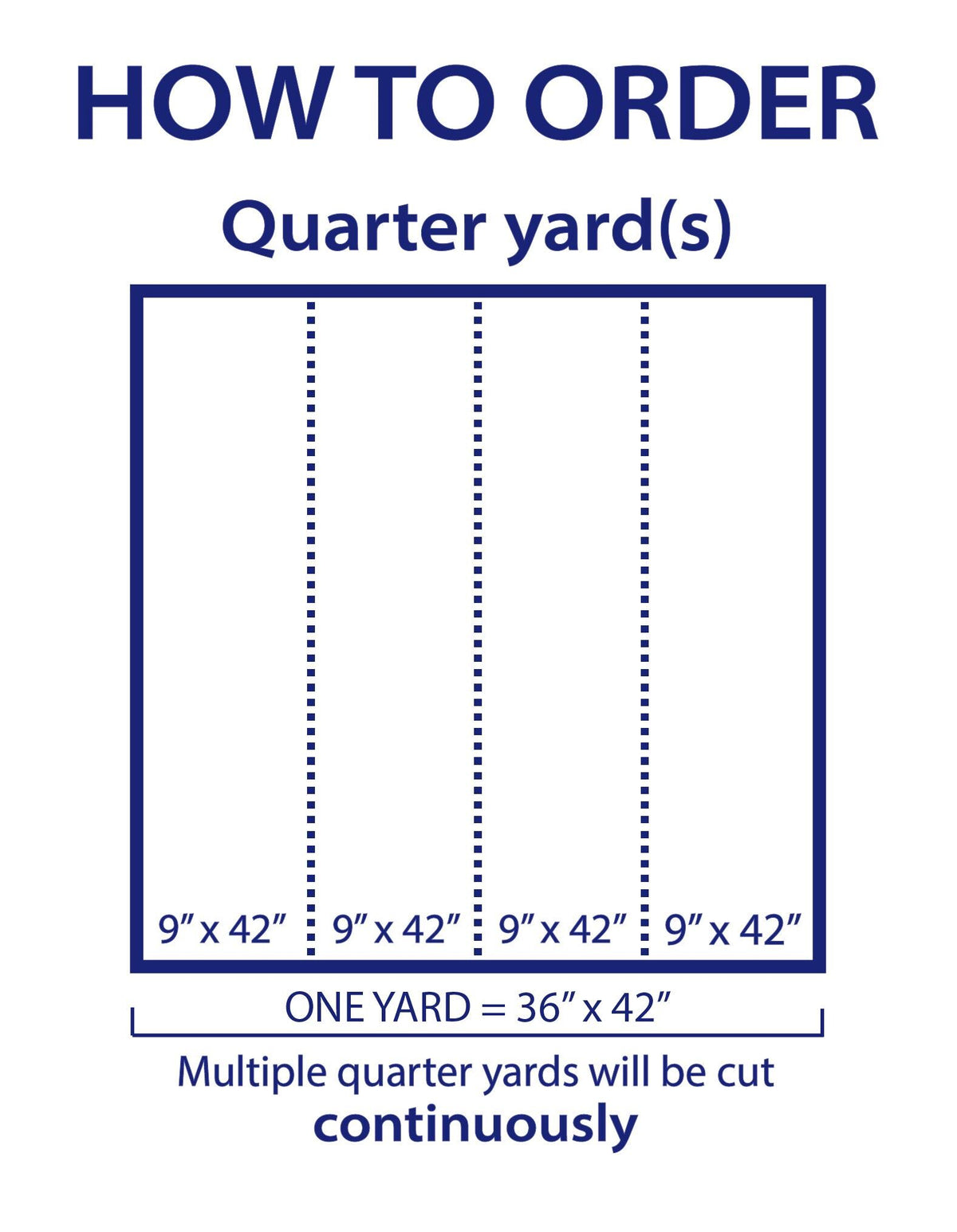 The image is a diagram that provides instructions on how to order a specific quantity of a product, which is a quarter yard. It shows the dimensions of the product in feet and inches, and it instructs that multiple quarter yards will be cut continuously.