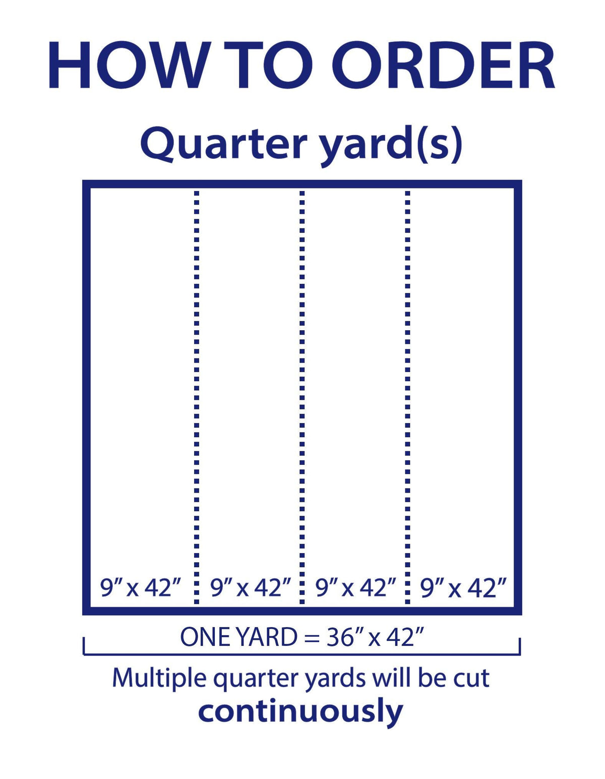 The image is a diagram that provides instructions on how to order a specific quantity of a product, which is a quarter yard. It shows the dimensions of the product in feet and inches, and it instructs that multiple quarter yards will be cut continuously.