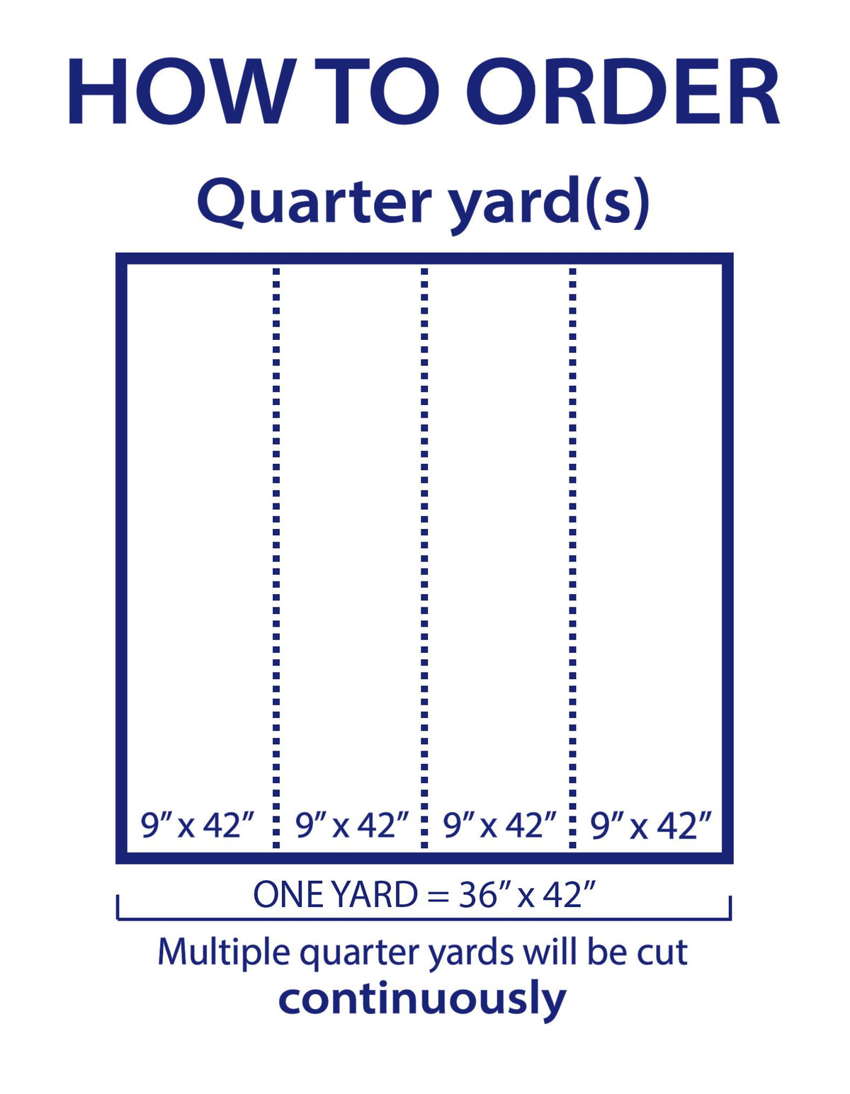 The image is a diagram that provides instructions on how to order a specific quantity of a product, which is a quarter yard. It shows the dimensions of the product in feet and inches, and it instructs that multiple quarter yards will be cut continuously.